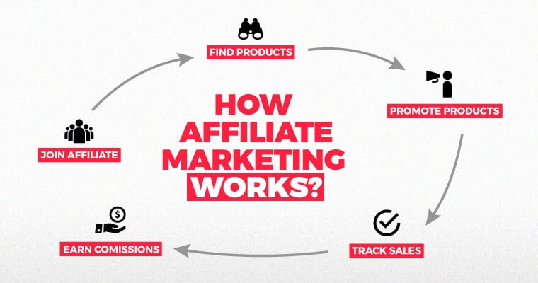 33333333 - Affiliate Marketing what it is and how it works